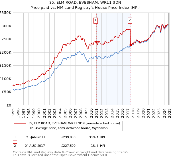 35, ELM ROAD, EVESHAM, WR11 3DN: Price paid vs HM Land Registry's House Price Index