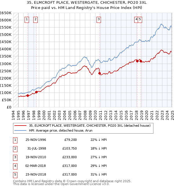 35, ELMCROFT PLACE, WESTERGATE, CHICHESTER, PO20 3XL: Price paid vs HM Land Registry's House Price Index