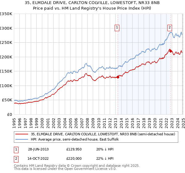 35, ELMDALE DRIVE, CARLTON COLVILLE, LOWESTOFT, NR33 8NB: Price paid vs HM Land Registry's House Price Index