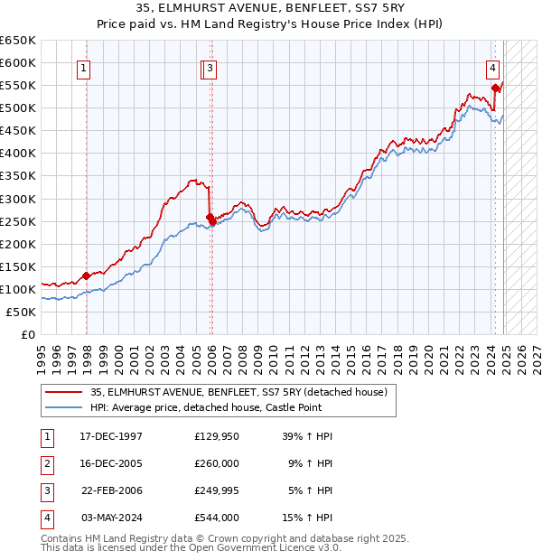 35, ELMHURST AVENUE, BENFLEET, SS7 5RY: Price paid vs HM Land Registry's House Price Index