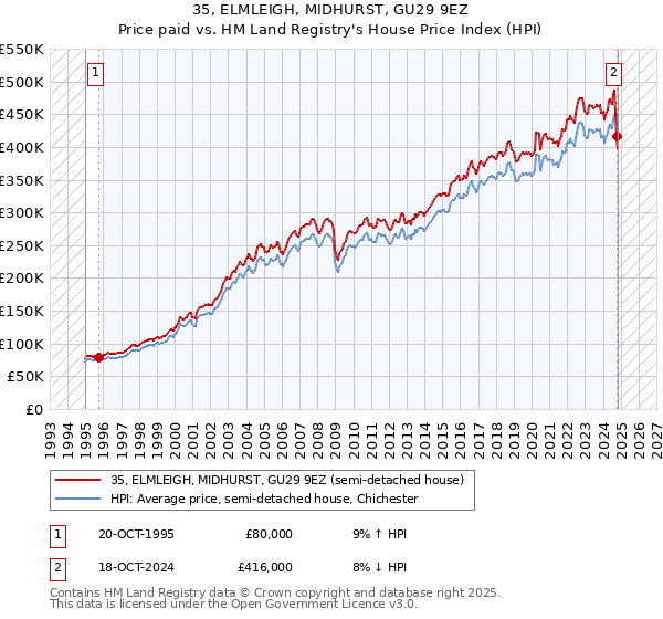 35, ELMLEIGH, MIDHURST, GU29 9EZ: Price paid vs HM Land Registry's House Price Index