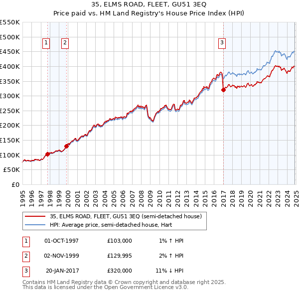 35, ELMS ROAD, FLEET, GU51 3EQ: Price paid vs HM Land Registry's House Price Index