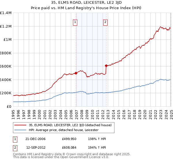 35, ELMS ROAD, LEICESTER, LE2 3JD: Price paid vs HM Land Registry's House Price Index