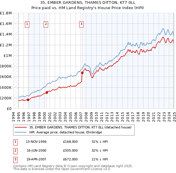 35, EMBER GARDENS, THAMES DITTON, KT7 0LL: Price paid vs HM Land Registry's House Price Index