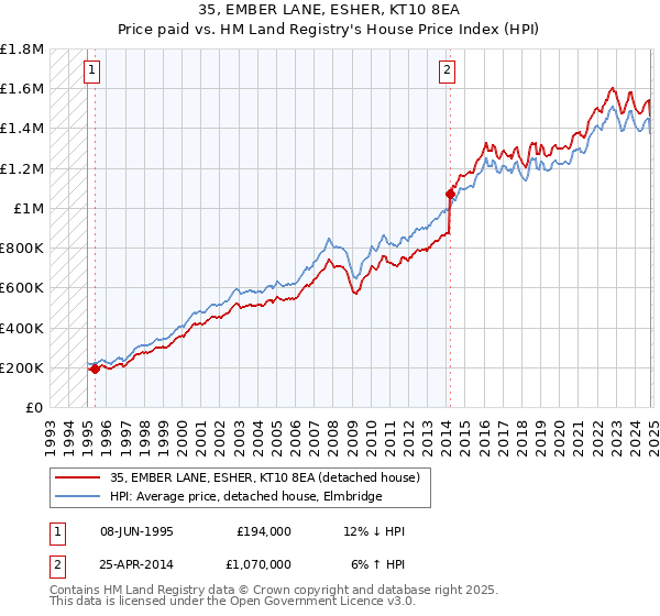 35, EMBER LANE, ESHER, KT10 8EA: Price paid vs HM Land Registry's House Price Index