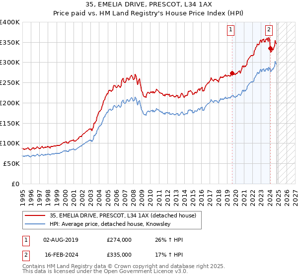 35, EMELIA DRIVE, PRESCOT, L34 1AX: Price paid vs HM Land Registry's House Price Index