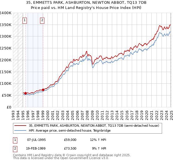 35, EMMETTS PARK, ASHBURTON, NEWTON ABBOT, TQ13 7DB: Price paid vs HM Land Registry's House Price Index