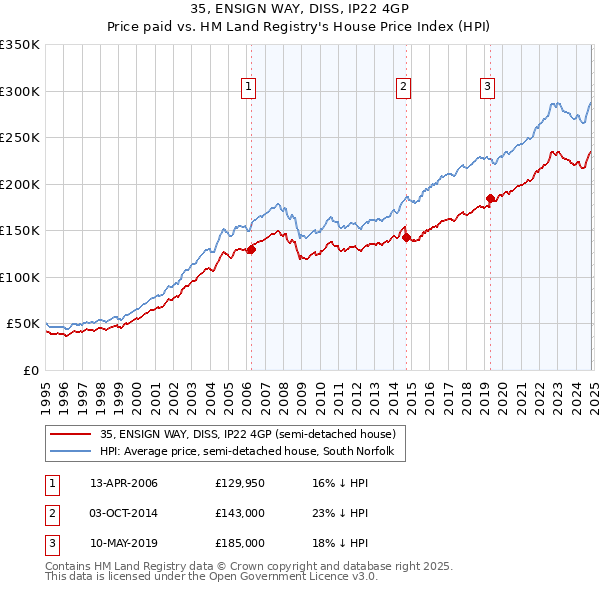 35, ENSIGN WAY, DISS, IP22 4GP: Price paid vs HM Land Registry's House Price Index