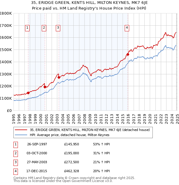 35, ERIDGE GREEN, KENTS HILL, MILTON KEYNES, MK7 6JE: Price paid vs HM Land Registry's House Price Index