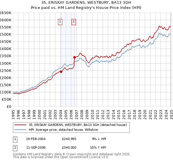 35, ERISKAY GARDENS, WESTBURY, BA13 3GH: Price paid vs HM Land Registry's House Price Index