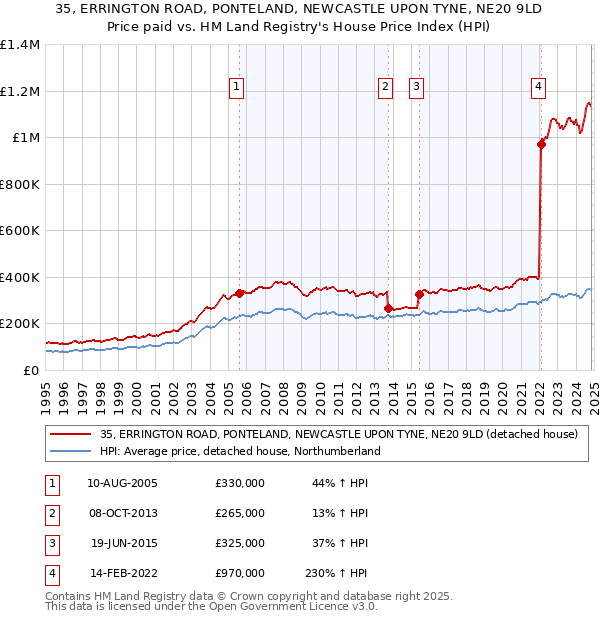 35, ERRINGTON ROAD, PONTELAND, NEWCASTLE UPON TYNE, NE20 9LD: Price paid vs HM Land Registry's House Price Index