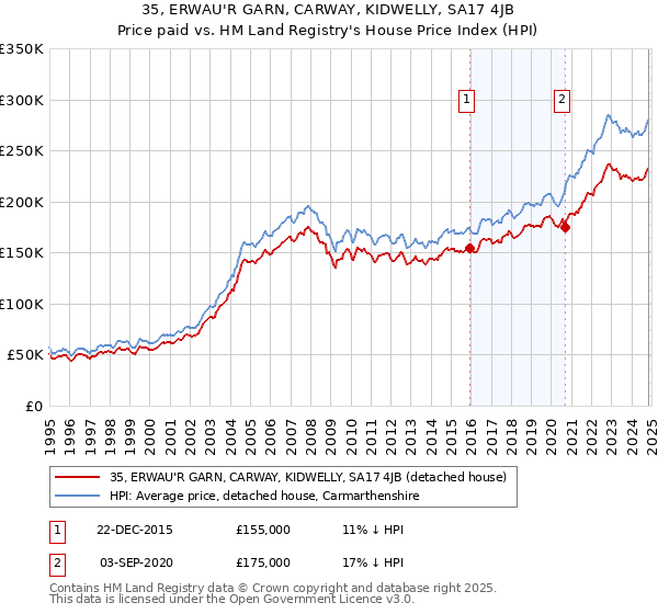 35, ERWAU'R GARN, CARWAY, KIDWELLY, SA17 4JB: Price paid vs HM Land Registry's House Price Index