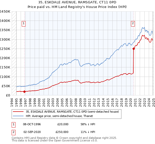 35, ESKDALE AVENUE, RAMSGATE, CT11 0PD: Price paid vs HM Land Registry's House Price Index