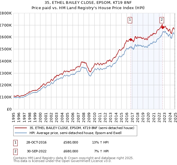 35, ETHEL BAILEY CLOSE, EPSOM, KT19 8NF: Price paid vs HM Land Registry's House Price Index