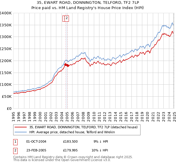 35, EWART ROAD, DONNINGTON, TELFORD, TF2 7LP: Price paid vs HM Land Registry's House Price Index