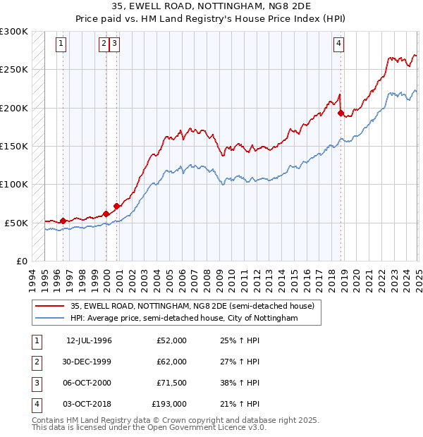 35, EWELL ROAD, NOTTINGHAM, NG8 2DE: Price paid vs HM Land Registry's House Price Index