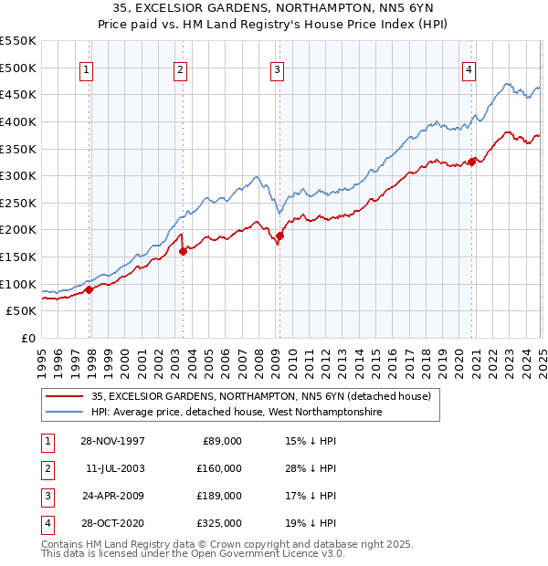 35, EXCELSIOR GARDENS, NORTHAMPTON, NN5 6YN: Price paid vs HM Land Registry's House Price Index