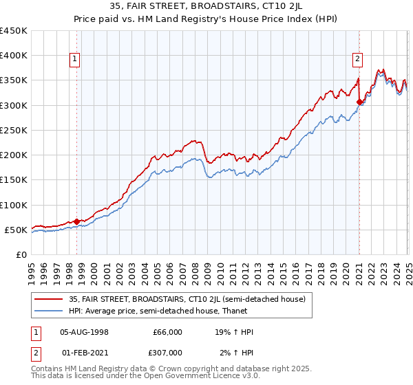 35, FAIR STREET, BROADSTAIRS, CT10 2JL: Price paid vs HM Land Registry's House Price Index