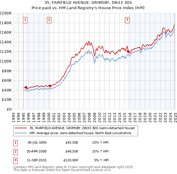 35, FAIRFIELD AVENUE, GRIMSBY, DN33 3DS: Price paid vs HM Land Registry's House Price Index