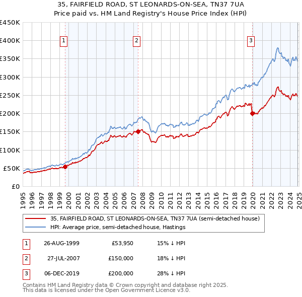 35, FAIRFIELD ROAD, ST LEONARDS-ON-SEA, TN37 7UA: Price paid vs HM Land Registry's House Price Index