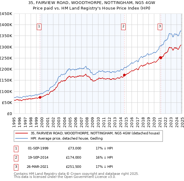 35, FAIRVIEW ROAD, WOODTHORPE, NOTTINGHAM, NG5 4GW: Price paid vs HM Land Registry's House Price Index