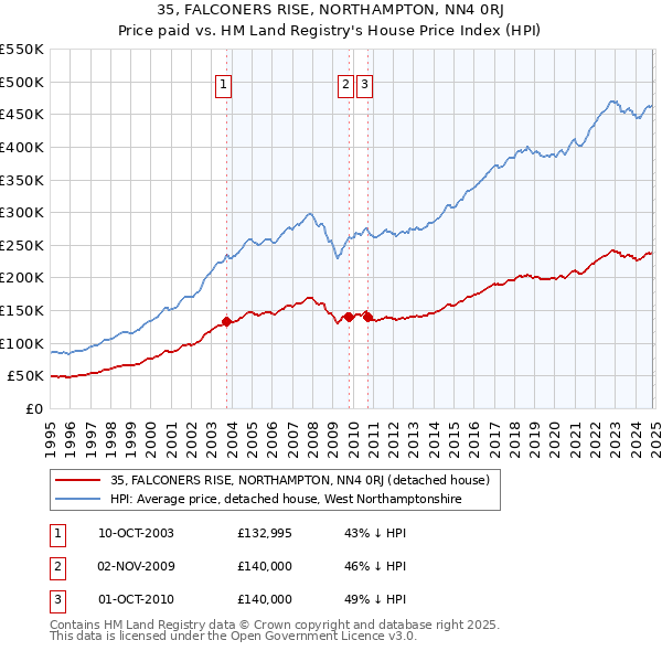 35, FALCONERS RISE, NORTHAMPTON, NN4 0RJ: Price paid vs HM Land Registry's House Price Index