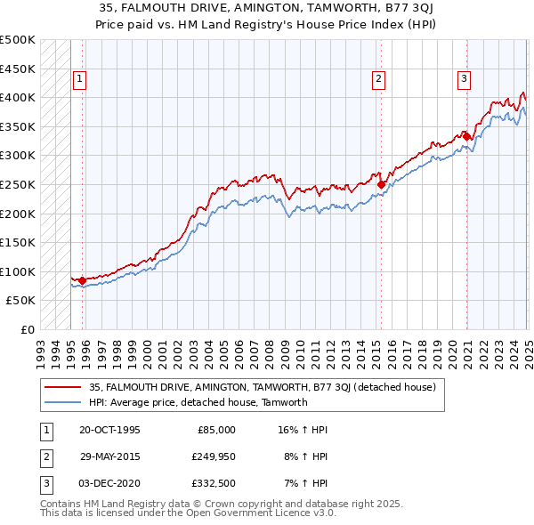 35, FALMOUTH DRIVE, AMINGTON, TAMWORTH, B77 3QJ: Price paid vs HM Land Registry's House Price Index