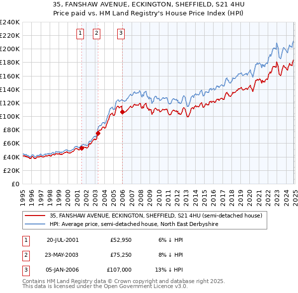 35, FANSHAW AVENUE, ECKINGTON, SHEFFIELD, S21 4HU: Price paid vs HM Land Registry's House Price Index