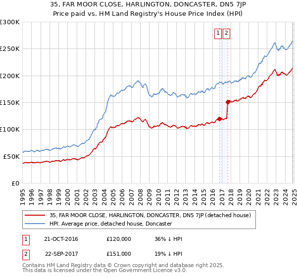 35, FAR MOOR CLOSE, HARLINGTON, DONCASTER, DN5 7JP: Price paid vs HM Land Registry's House Price Index