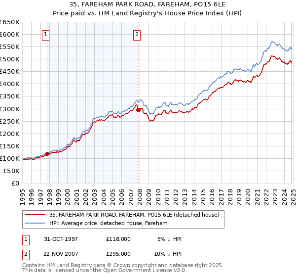 35, FAREHAM PARK ROAD, FAREHAM, PO15 6LE: Price paid vs HM Land Registry's House Price Index