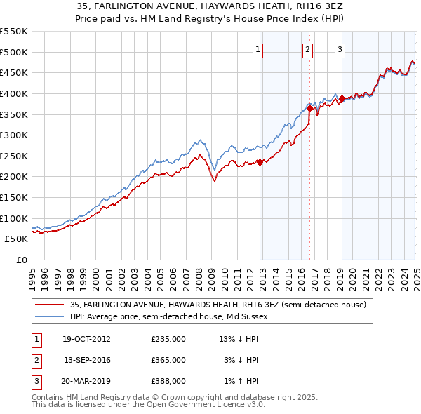 35, FARLINGTON AVENUE, HAYWARDS HEATH, RH16 3EZ: Price paid vs HM Land Registry's House Price Index