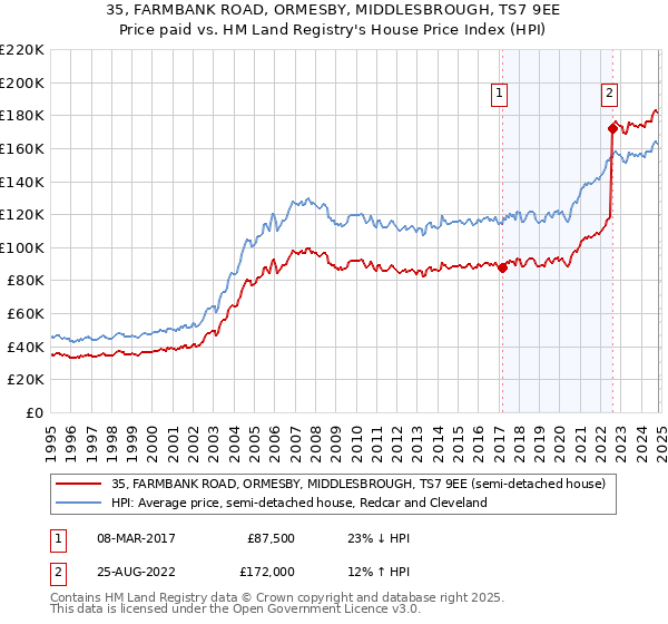 35, FARMBANK ROAD, ORMESBY, MIDDLESBROUGH, TS7 9EE: Price paid vs HM Land Registry's House Price Index