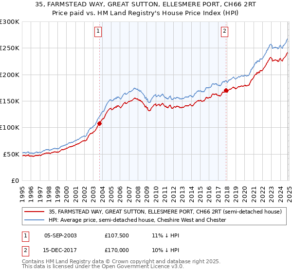 35, FARMSTEAD WAY, GREAT SUTTON, ELLESMERE PORT, CH66 2RT: Price paid vs HM Land Registry's House Price Index