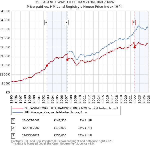 35, FASTNET WAY, LITTLEHAMPTON, BN17 6PW: Price paid vs HM Land Registry's House Price Index