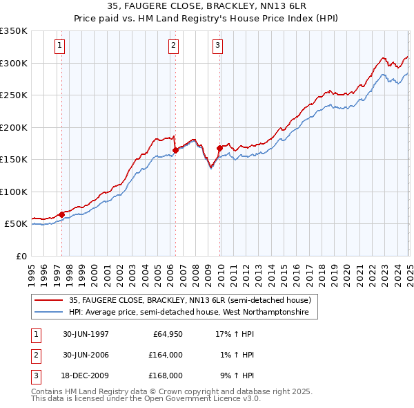 35, FAUGERE CLOSE, BRACKLEY, NN13 6LR: Price paid vs HM Land Registry's House Price Index