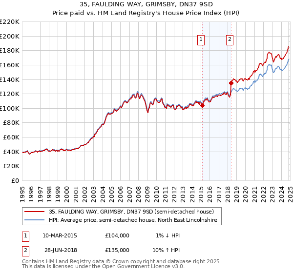 35, FAULDING WAY, GRIMSBY, DN37 9SD: Price paid vs HM Land Registry's House Price Index