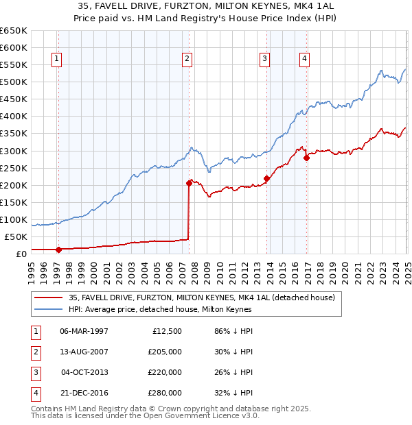 35, FAVELL DRIVE, FURZTON, MILTON KEYNES, MK4 1AL: Price paid vs HM Land Registry's House Price Index