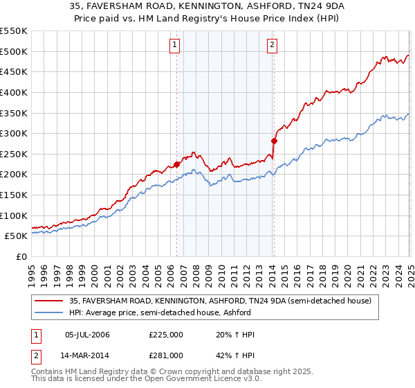 35, FAVERSHAM ROAD, KENNINGTON, ASHFORD, TN24 9DA: Price paid vs HM Land Registry's House Price Index