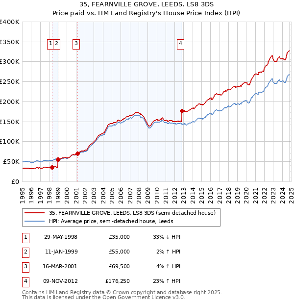 35, FEARNVILLE GROVE, LEEDS, LS8 3DS: Price paid vs HM Land Registry's House Price Index