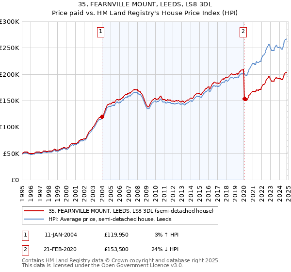 35, FEARNVILLE MOUNT, LEEDS, LS8 3DL: Price paid vs HM Land Registry's House Price Index