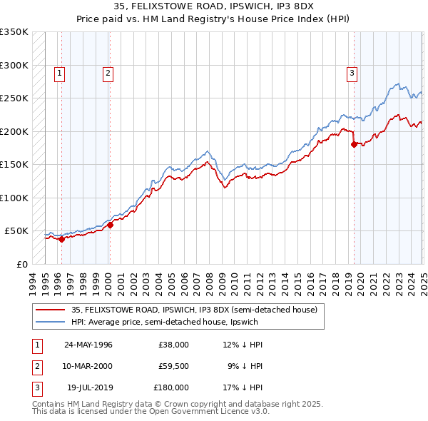 35, FELIXSTOWE ROAD, IPSWICH, IP3 8DX: Price paid vs HM Land Registry's House Price Index