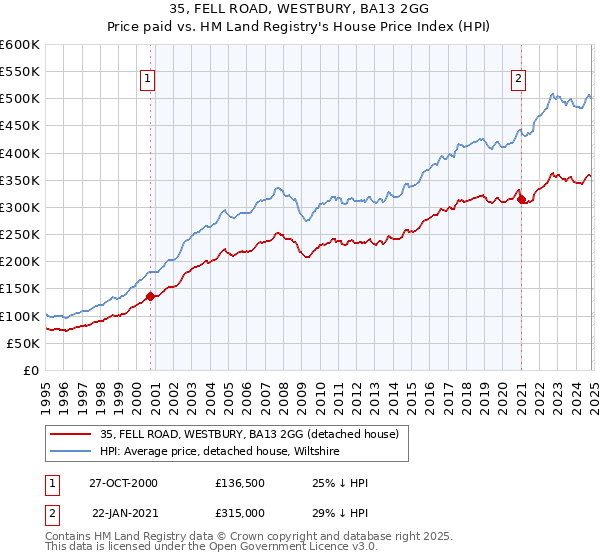 35, FELL ROAD, WESTBURY, BA13 2GG: Price paid vs HM Land Registry's House Price Index