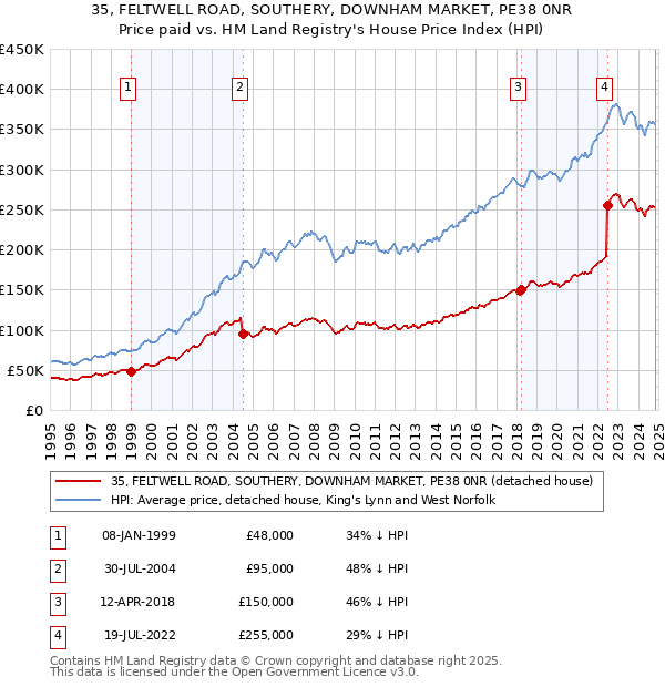 35, FELTWELL ROAD, SOUTHERY, DOWNHAM MARKET, PE38 0NR: Price paid vs HM Land Registry's House Price Index