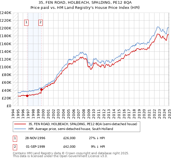 35, FEN ROAD, HOLBEACH, SPALDING, PE12 8QA: Price paid vs HM Land Registry's House Price Index