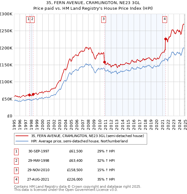 35, FERN AVENUE, CRAMLINGTON, NE23 3GL: Price paid vs HM Land Registry's House Price Index