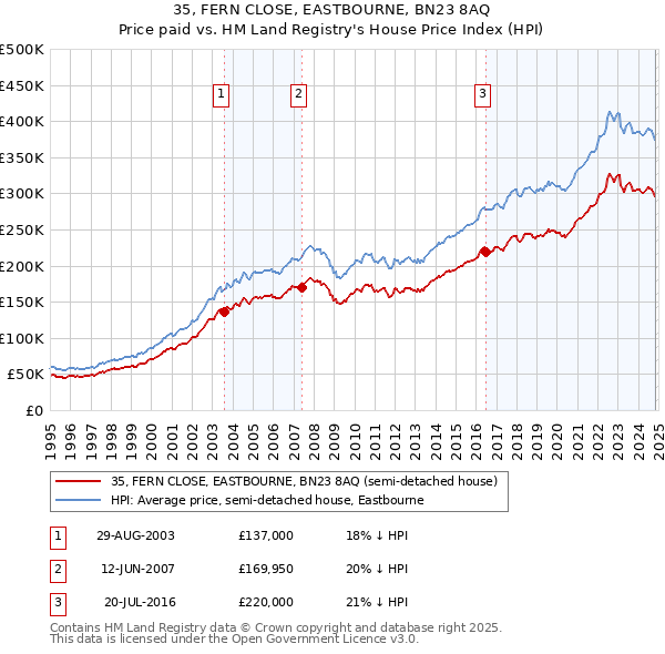 35, FERN CLOSE, EASTBOURNE, BN23 8AQ: Price paid vs HM Land Registry's House Price Index