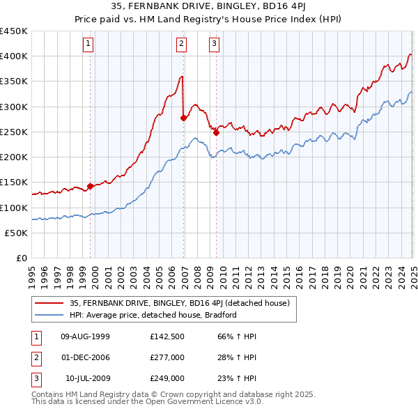 35, FERNBANK DRIVE, BINGLEY, BD16 4PJ: Price paid vs HM Land Registry's House Price Index