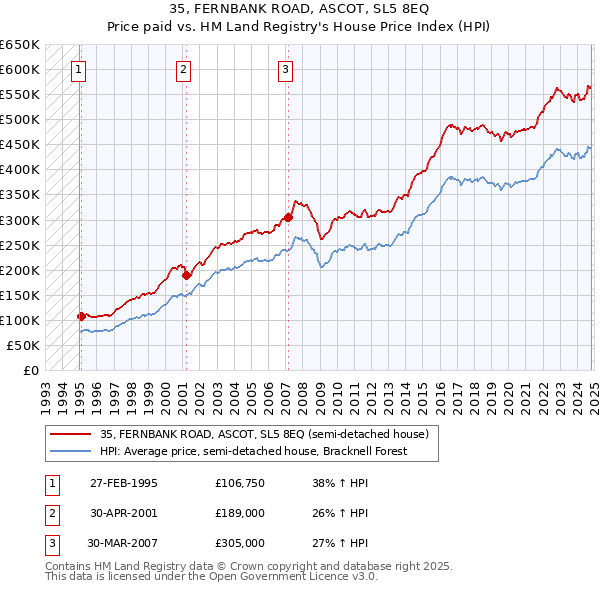 35, FERNBANK ROAD, ASCOT, SL5 8EQ: Price paid vs HM Land Registry's House Price Index