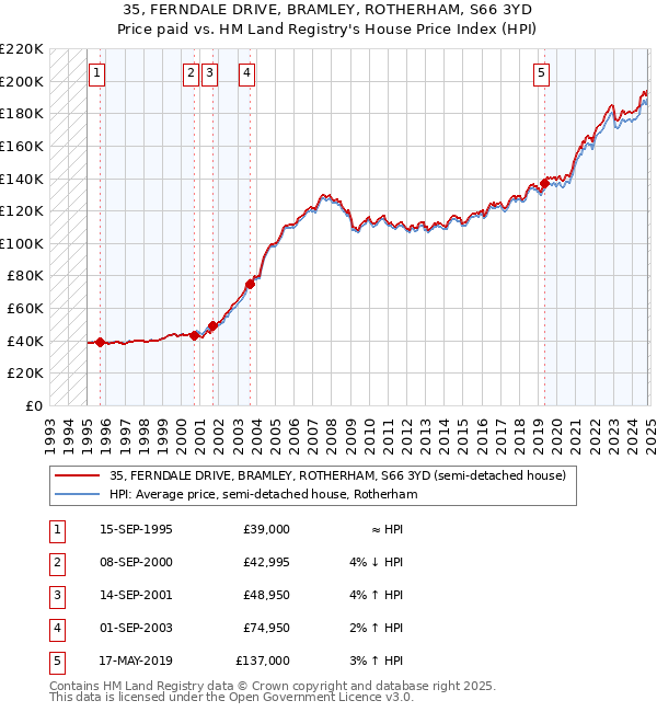 35, FERNDALE DRIVE, BRAMLEY, ROTHERHAM, S66 3YD: Price paid vs HM Land Registry's House Price Index