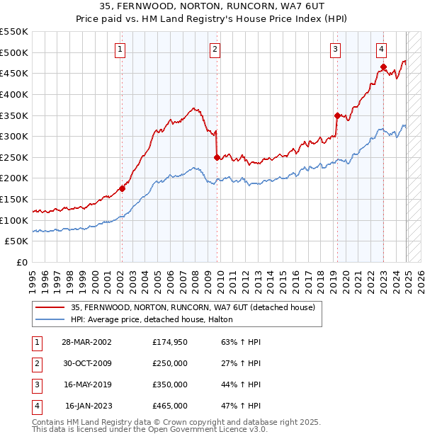 35, FERNWOOD, NORTON, RUNCORN, WA7 6UT: Price paid vs HM Land Registry's House Price Index